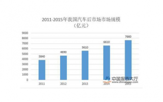 维修行业的现状与发展趋势