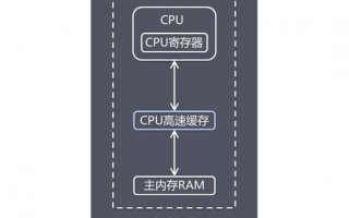 深入理解 CPU 的工作原理