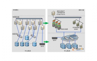 服务器管理中的虚拟化技术应用